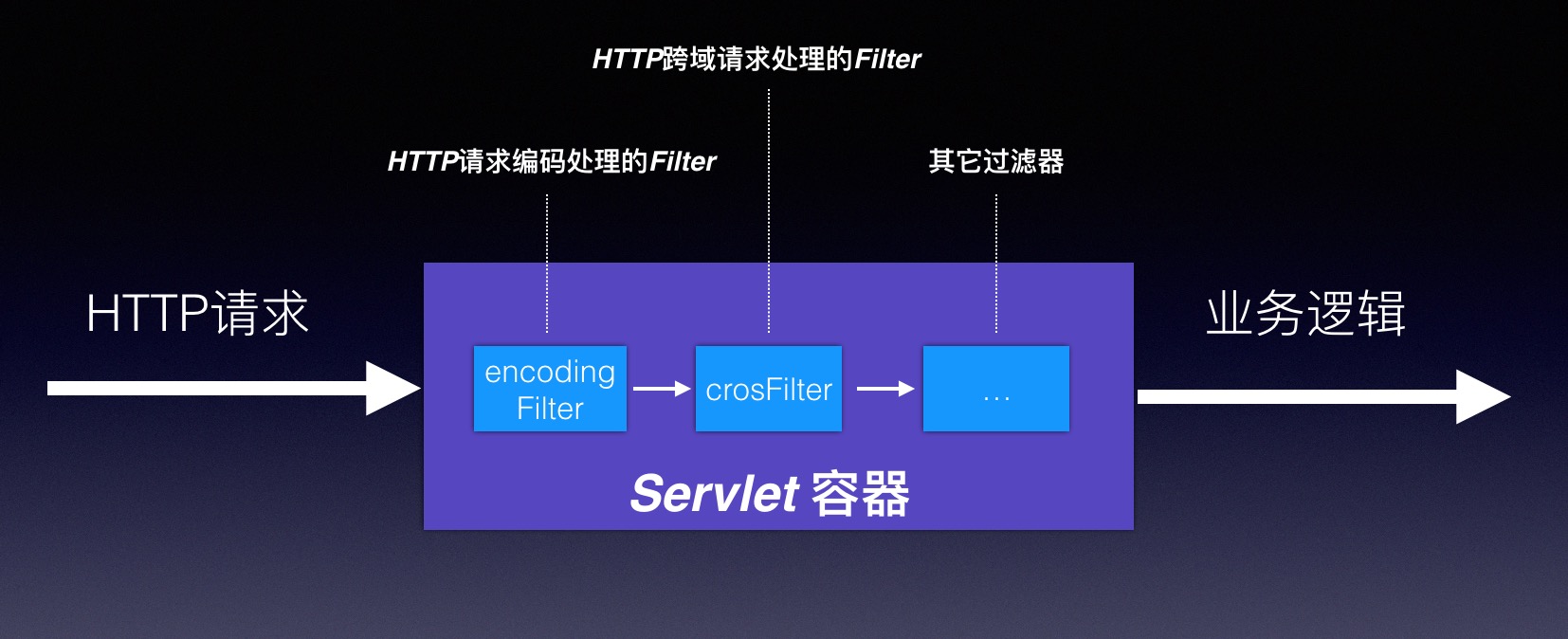 chains-servlet