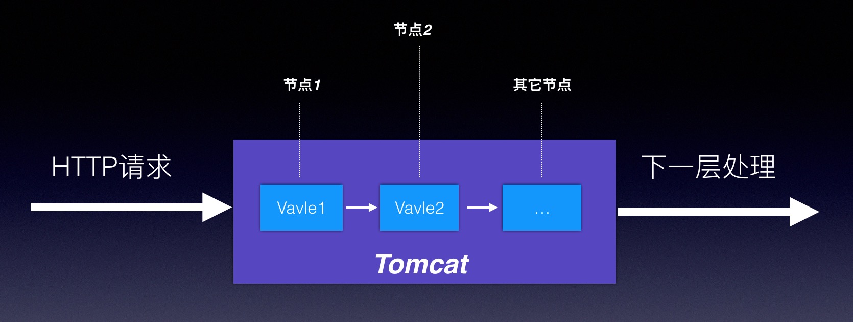 tomcat-vavle